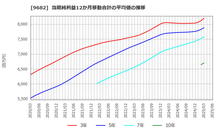 9682 (株)ＤＴＳ: 当期純利益12か月移動合計の平均値の推移