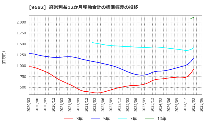 9682 (株)ＤＴＳ: 経常利益12か月移動合計の標準偏差の推移