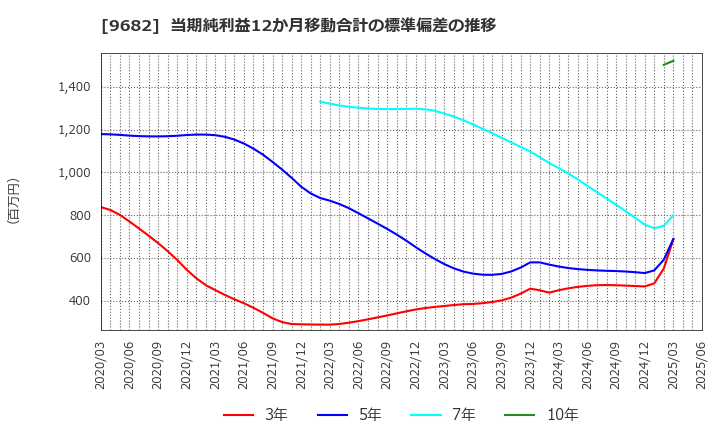 9682 (株)ＤＴＳ: 当期純利益12か月移動合計の標準偏差の推移