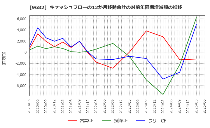 9682 (株)ＤＴＳ: キャッシュフローの12か月移動合計の対前年同期増減額の推移
