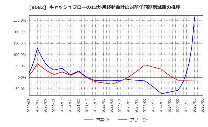 9682 (株)ＤＴＳ: キャッシュフローの12か月移動合計の対前年同期増減率の推移