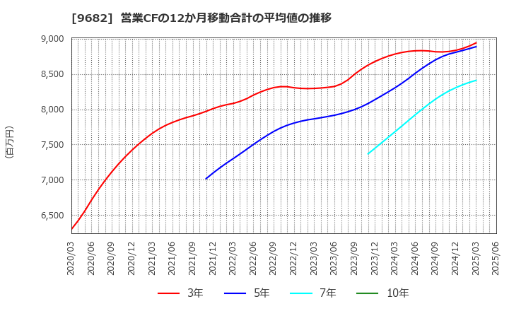 9682 (株)ＤＴＳ: 営業CFの12か月移動合計の平均値の推移