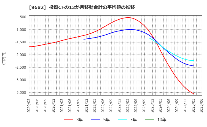 9682 (株)ＤＴＳ: 投資CFの12か月移動合計の平均値の推移
