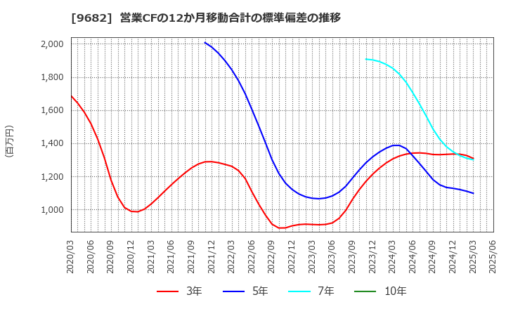 9682 (株)ＤＴＳ: 営業CFの12か月移動合計の標準偏差の推移