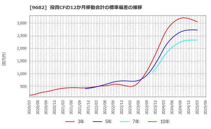 9682 (株)ＤＴＳ: 投資CFの12か月移動合計の標準偏差の推移