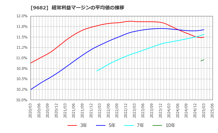 9682 (株)ＤＴＳ: 経常利益マージンの平均値の推移