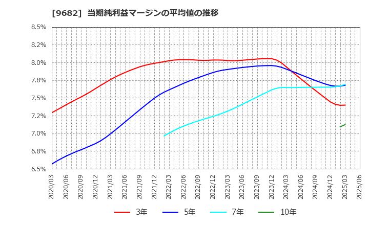 9682 (株)ＤＴＳ: 当期純利益マージンの平均値の推移