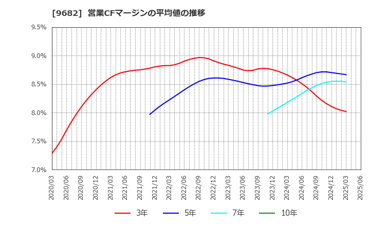 9682 (株)ＤＴＳ: 営業CFマージンの平均値の推移