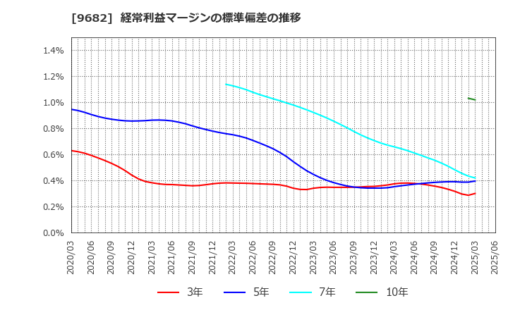 9682 (株)ＤＴＳ: 経常利益マージンの標準偏差の推移