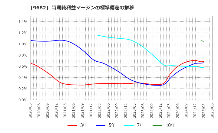 9682 (株)ＤＴＳ: 当期純利益マージンの標準偏差の推移