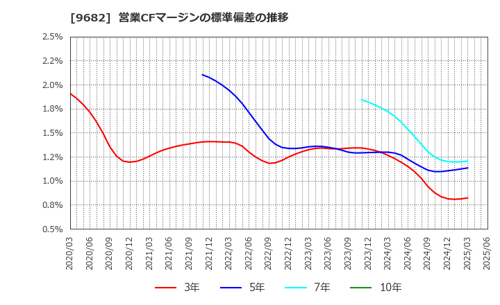 9682 (株)ＤＴＳ: 営業CFマージンの標準偏差の推移