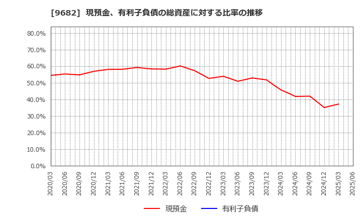 9682 (株)ＤＴＳ: 現預金、有利子負債の総資産に対する比率の推移