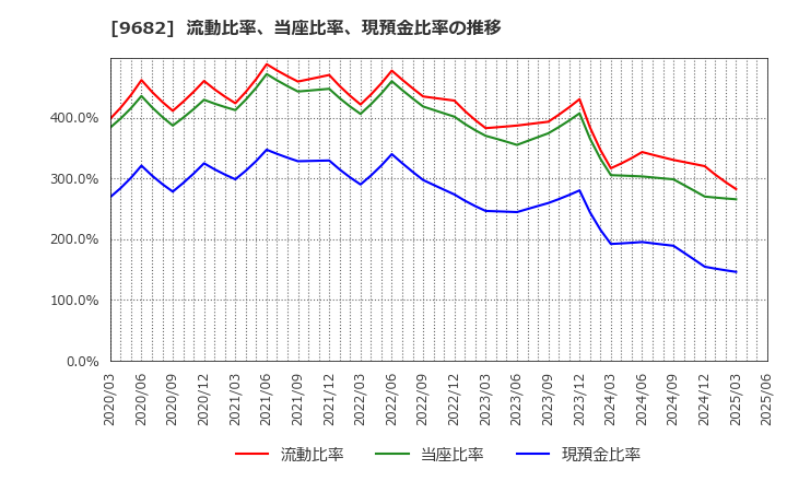 9682 (株)ＤＴＳ: 流動比率、当座比率、現預金比率の推移