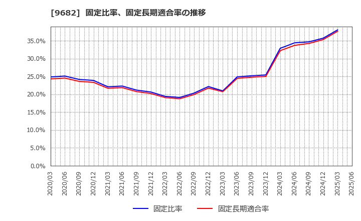 9682 (株)ＤＴＳ: 固定比率、固定長期適合率の推移