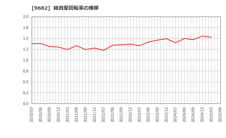 9682 (株)ＤＴＳ: 総資産回転率の推移