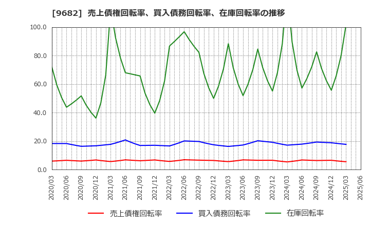 9682 (株)ＤＴＳ: 売上債権回転率、買入債務回転率、在庫回転率の推移