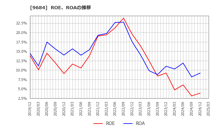 9684 (株)スクウェア・エニックス・ホールディングス: ROE、ROAの推移