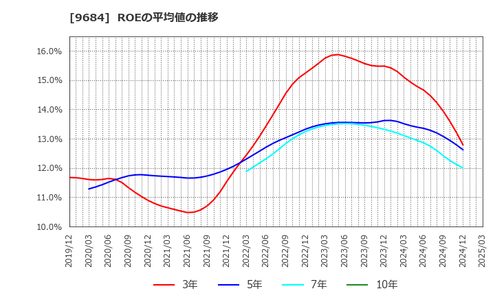 9684 (株)スクウェア・エニックス・ホールディングス: ROEの平均値の推移