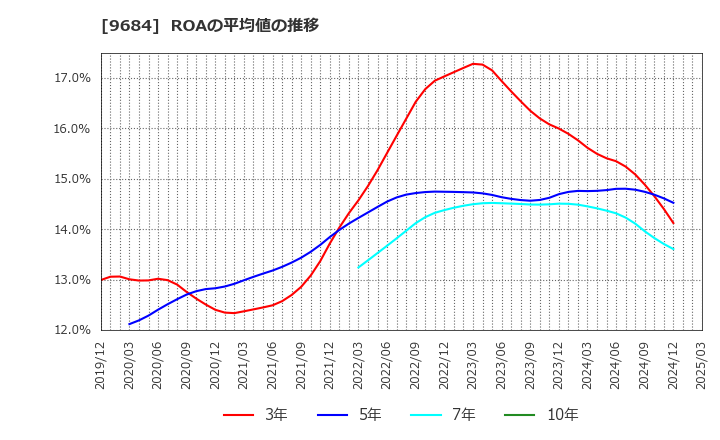 9684 (株)スクウェア・エニックス・ホールディングス: ROAの平均値の推移