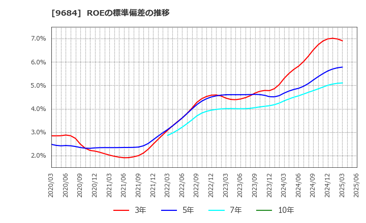 9684 (株)スクウェア・エニックス・ホールディングス: ROEの標準偏差の推移