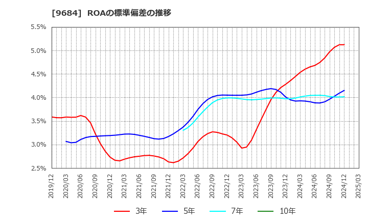 9684 (株)スクウェア・エニックス・ホールディングス: ROAの標準偏差の推移