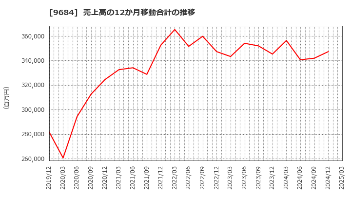 9684 (株)スクウェア・エニックス・ホールディングス: 売上高の12か月移動合計の推移