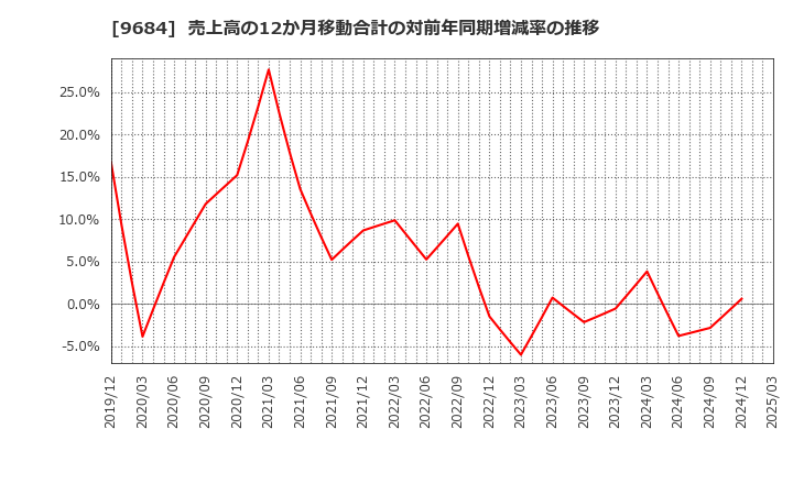 9684 (株)スクウェア・エニックス・ホールディングス: 売上高の12か月移動合計の対前年同期増減率の推移