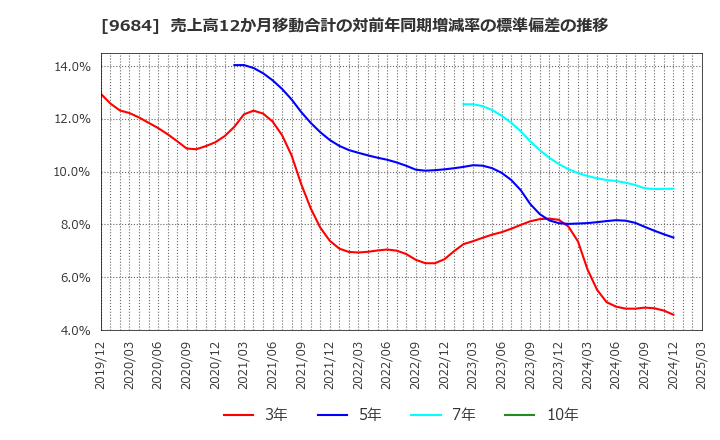 9684 (株)スクウェア・エニックス・ホールディングス: 売上高12か月移動合計の対前年同期増減率の標準偏差の推移