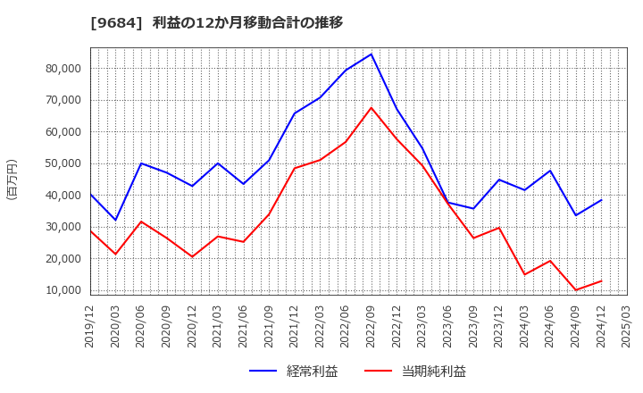 9684 (株)スクウェア・エニックス・ホールディングス: 利益の12か月移動合計の推移