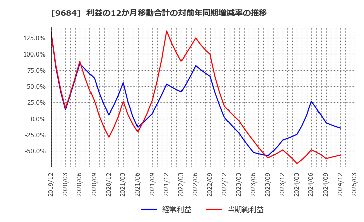 9684 (株)スクウェア・エニックス・ホールディングス: 利益の12か月移動合計の対前年同期増減率の推移
