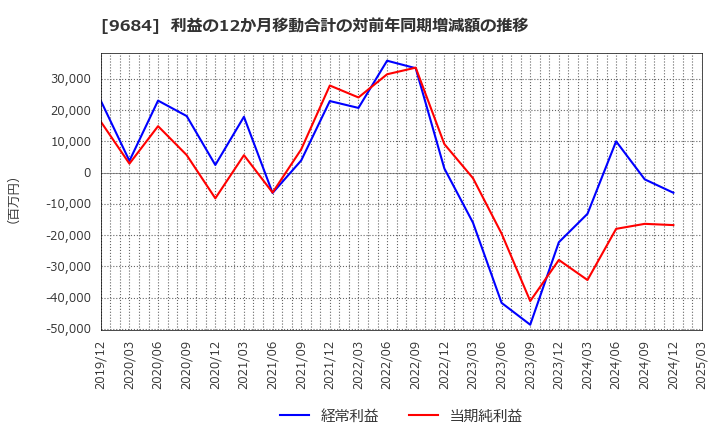 9684 (株)スクウェア・エニックス・ホールディングス: 利益の12か月移動合計の対前年同期増減額の推移