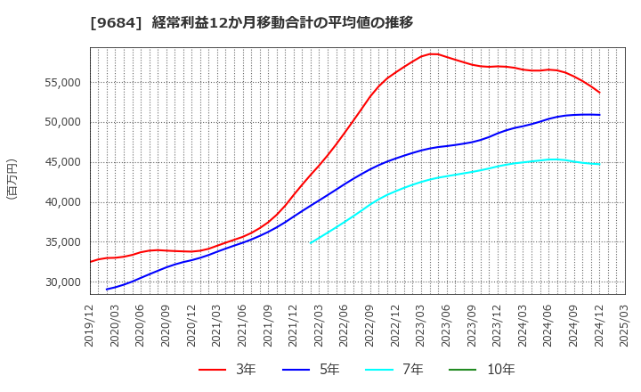 9684 (株)スクウェア・エニックス・ホールディングス: 経常利益12か月移動合計の平均値の推移