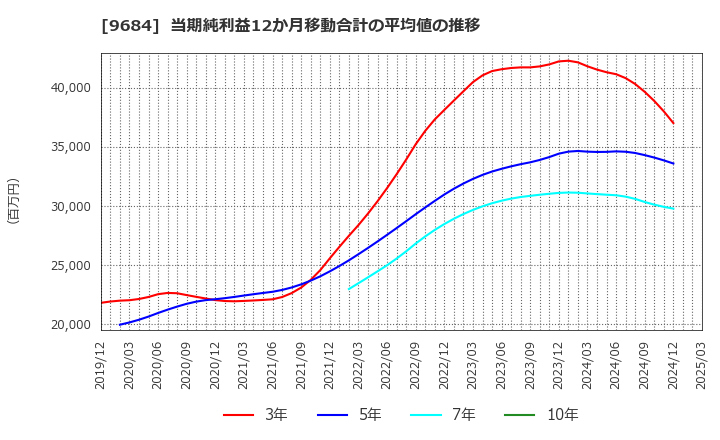 9684 (株)スクウェア・エニックス・ホールディングス: 当期純利益12か月移動合計の平均値の推移