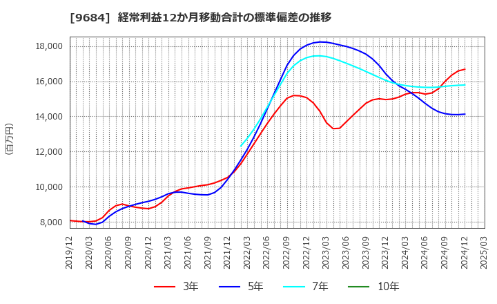 9684 (株)スクウェア・エニックス・ホールディングス: 経常利益12か月移動合計の標準偏差の推移