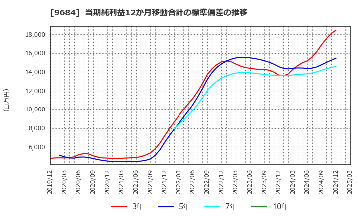 9684 (株)スクウェア・エニックス・ホールディングス: 当期純利益12か月移動合計の標準偏差の推移