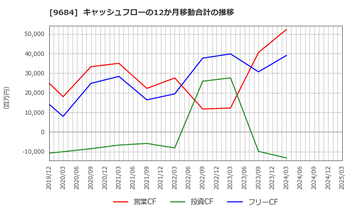 9684 (株)スクウェア・エニックス・ホールディングス: キャッシュフローの12か月移動合計の推移
