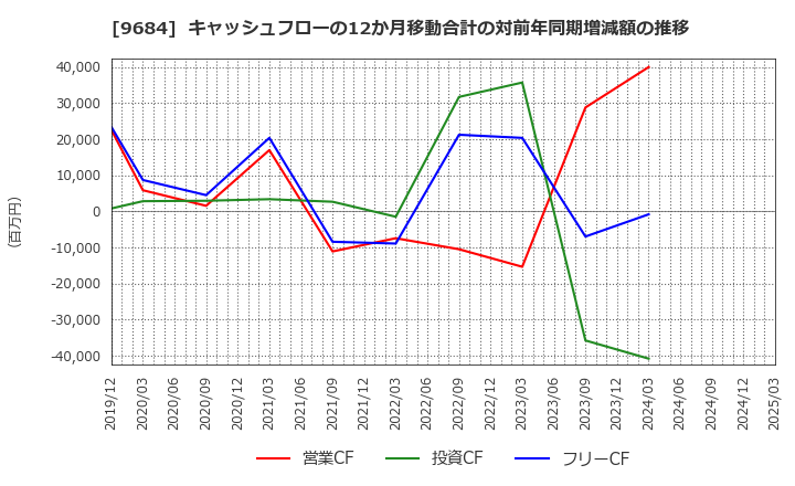 9684 (株)スクウェア・エニックス・ホールディングス: キャッシュフローの12か月移動合計の対前年同期増減額の推移