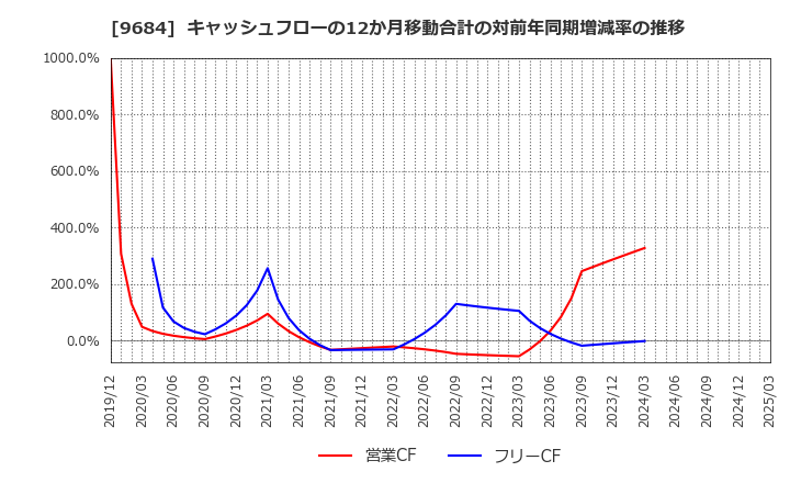 9684 (株)スクウェア・エニックス・ホールディングス: キャッシュフローの12か月移動合計の対前年同期増減率の推移