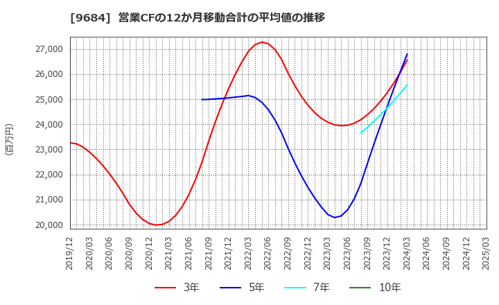 9684 (株)スクウェア・エニックス・ホールディングス: 営業CFの12か月移動合計の平均値の推移