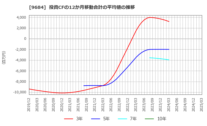 9684 (株)スクウェア・エニックス・ホールディングス: 投資CFの12か月移動合計の平均値の推移