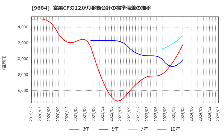 9684 (株)スクウェア・エニックス・ホールディングス: 営業CFの12か月移動合計の標準偏差の推移