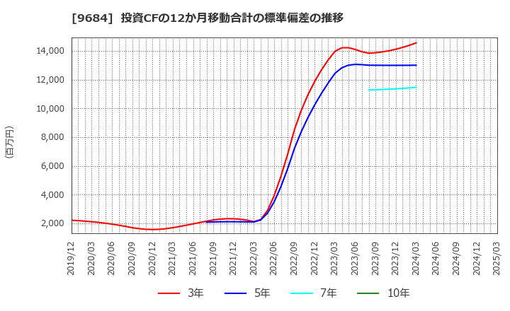 9684 (株)スクウェア・エニックス・ホールディングス: 投資CFの12か月移動合計の標準偏差の推移