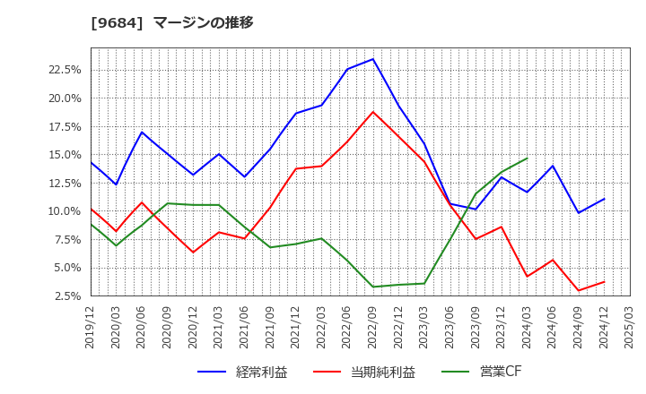9684 (株)スクウェア・エニックス・ホールディングス: マージンの推移