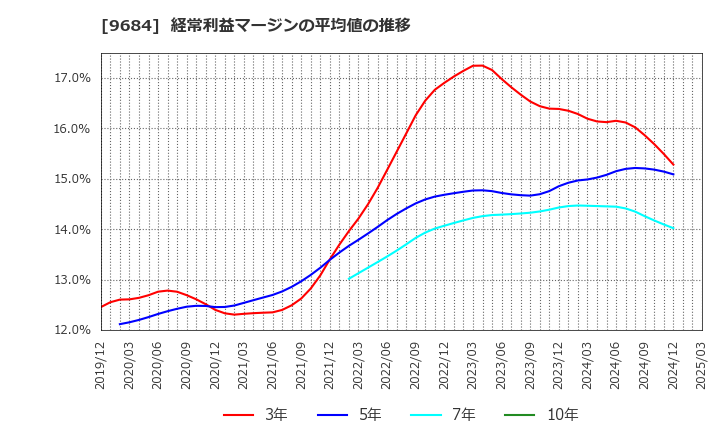 9684 (株)スクウェア・エニックス・ホールディングス: 経常利益マージンの平均値の推移