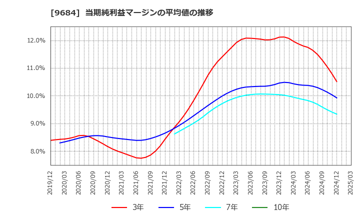 9684 (株)スクウェア・エニックス・ホールディングス: 当期純利益マージンの平均値の推移