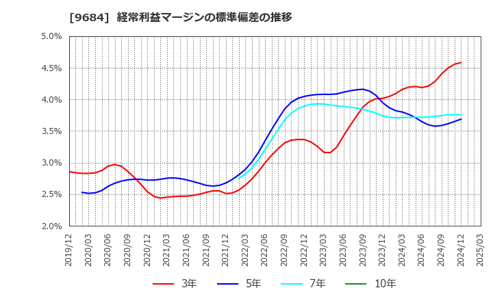 9684 (株)スクウェア・エニックス・ホールディングス: 経常利益マージンの標準偏差の推移