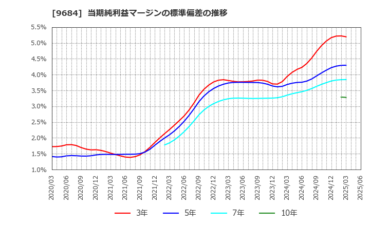 9684 (株)スクウェア・エニックス・ホールディングス: 当期純利益マージンの標準偏差の推移