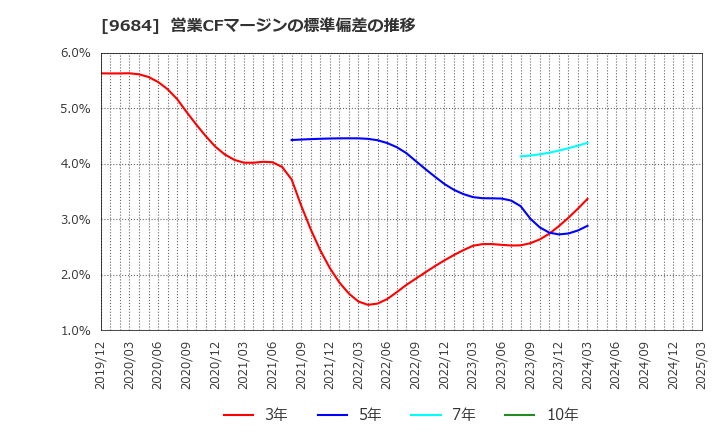 9684 (株)スクウェア・エニックス・ホールディングス: 営業CFマージンの標準偏差の推移