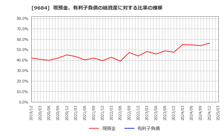 9684 (株)スクウェア・エニックス・ホールディングス: 現預金、有利子負債の総資産に対する比率の推移