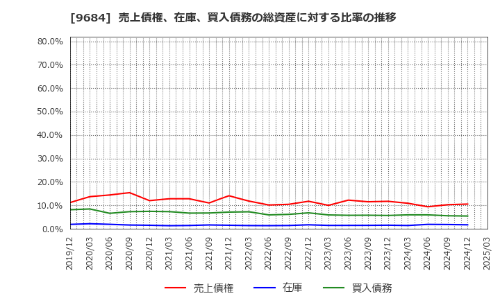 9684 (株)スクウェア・エニックス・ホールディングス: 売上債権、在庫、買入債務の総資産に対する比率の推移